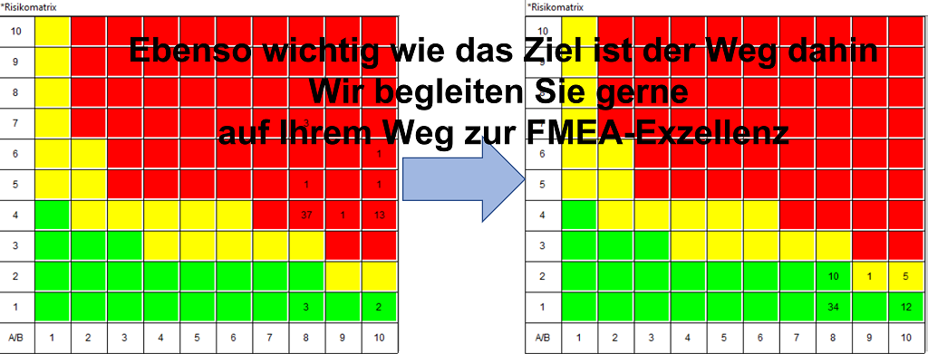 FMEA: Viele Wege führen zum Ziel FMEA: Risiken reduzieren durch passende Maßnahmen